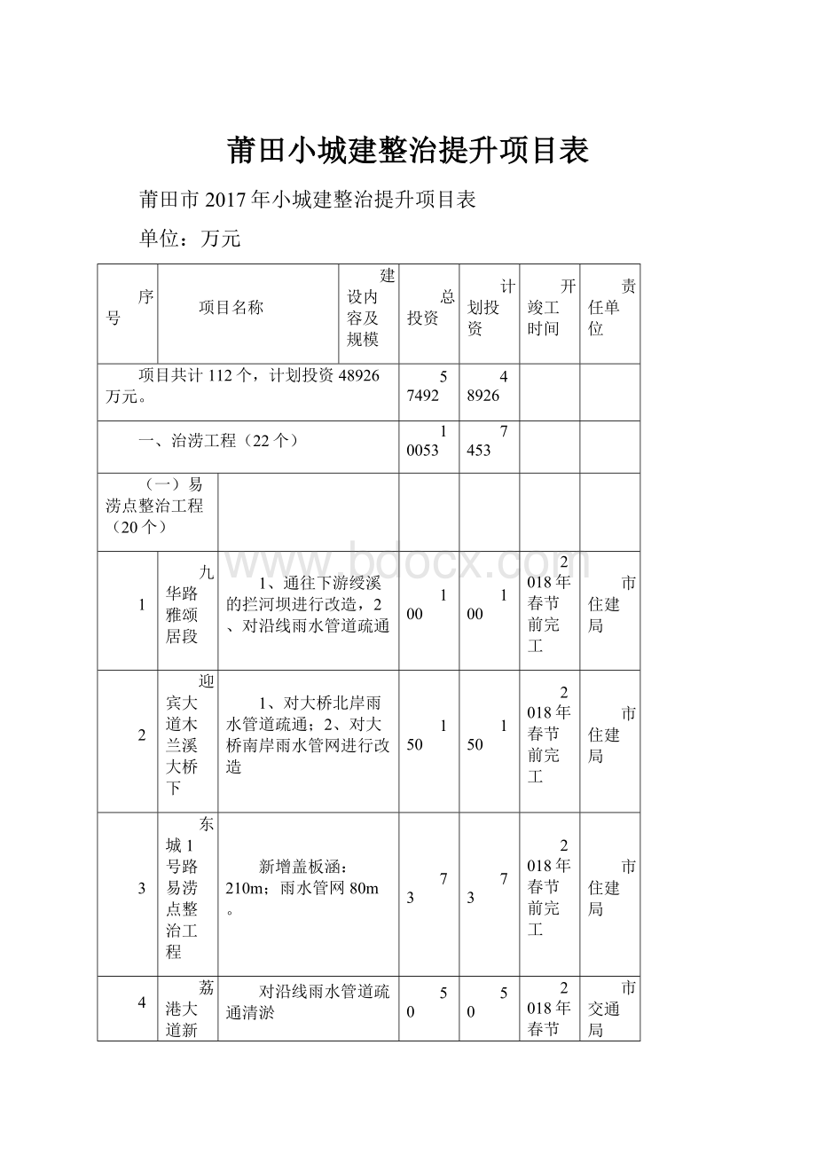 莆田小城建整治提升项目表.docx_第1页