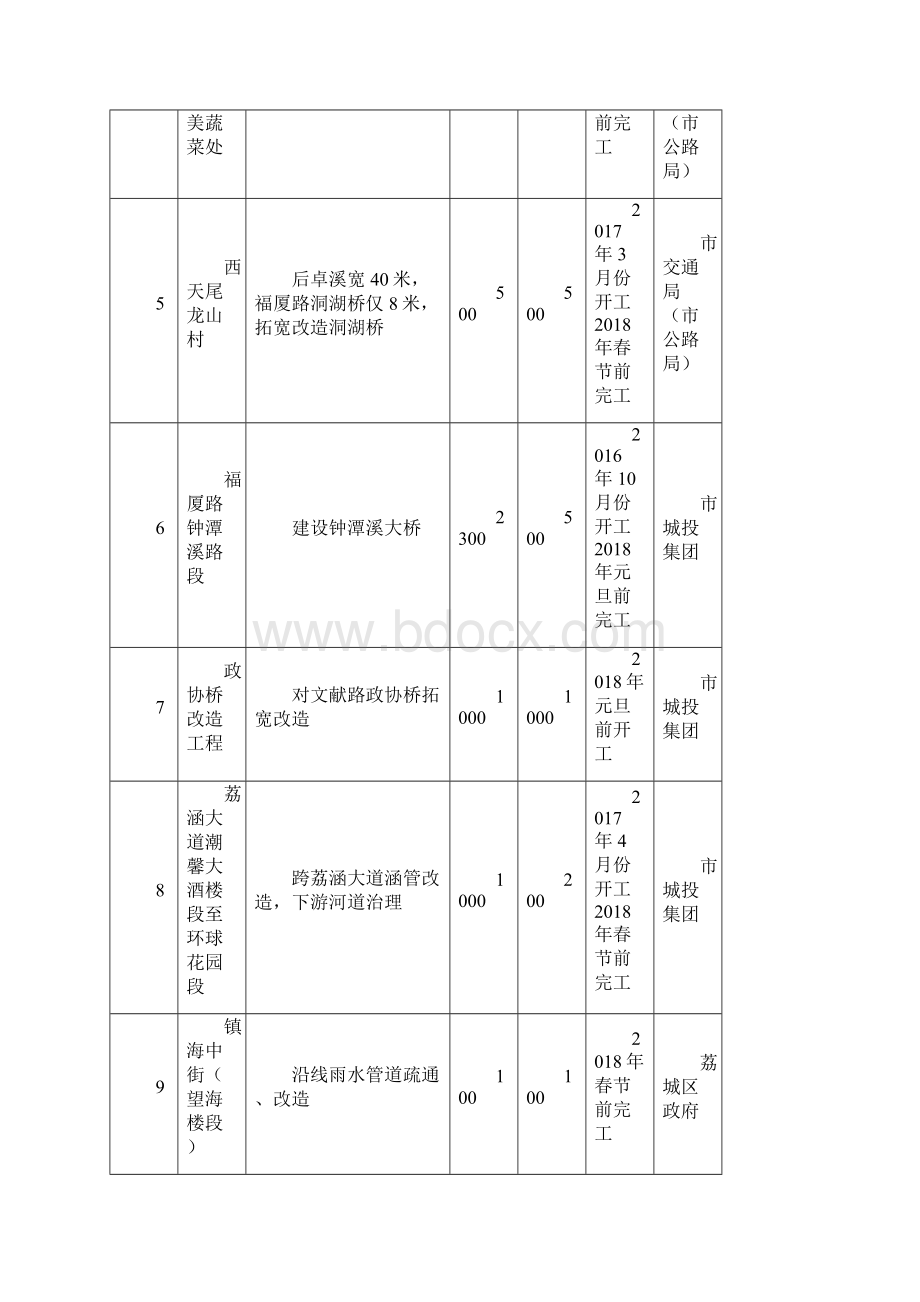 莆田小城建整治提升项目表.docx_第2页