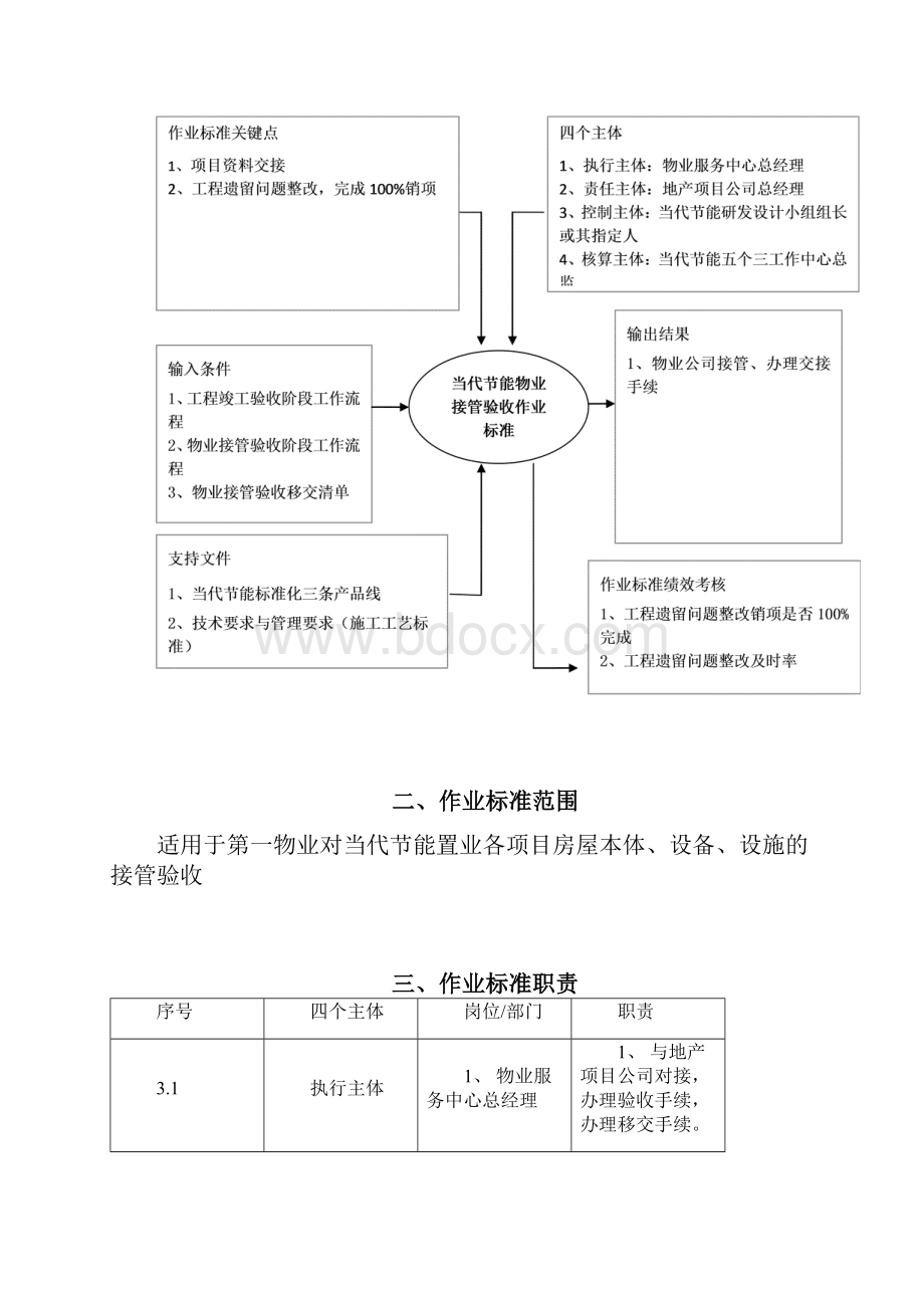 物业接管验收作业标准.docx_第3页