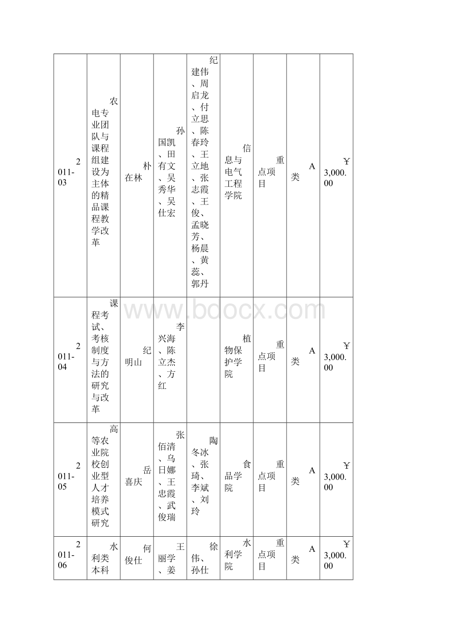 沈阳农业大学度教学研究立项审定结果.docx_第2页