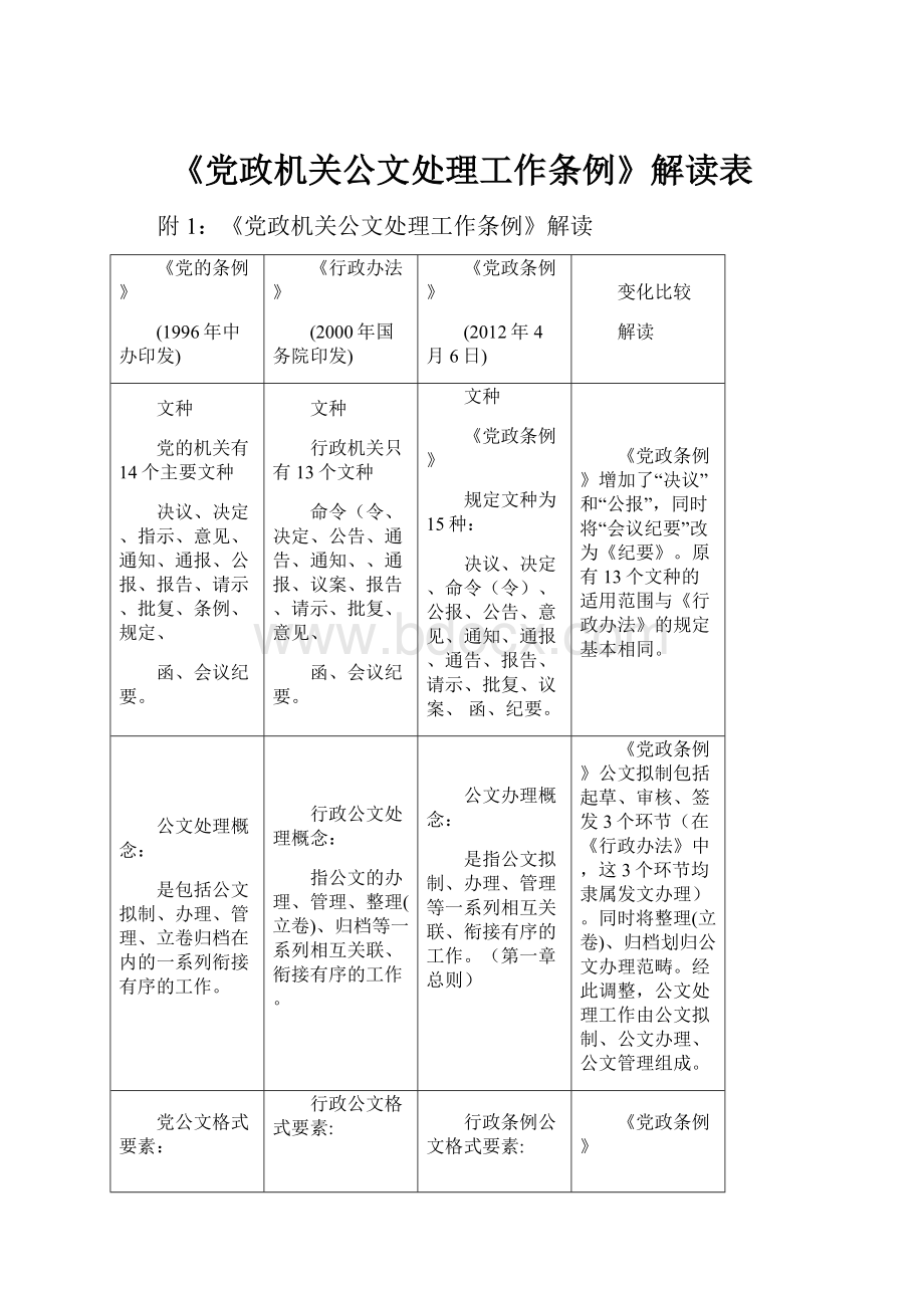 《党政机关公文处理工作条例》解读表.docx