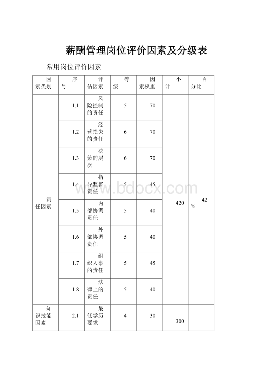 薪酬管理岗位评价因素及分级表.docx