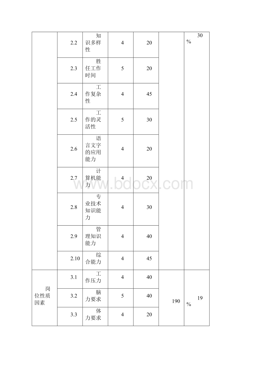 薪酬管理岗位评价因素及分级表.docx_第2页