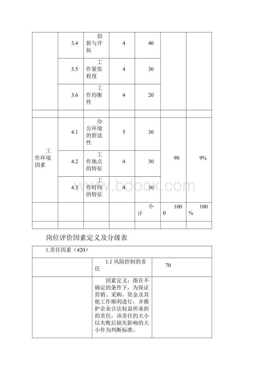 薪酬管理岗位评价因素及分级表.docx_第3页