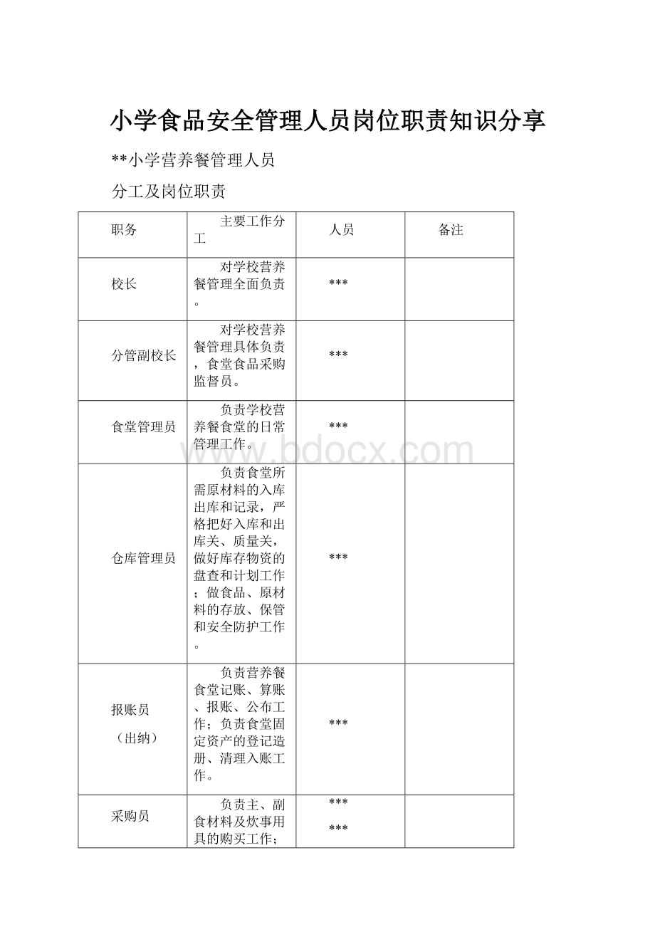 小学食品安全管理人员岗位职责知识分享.docx