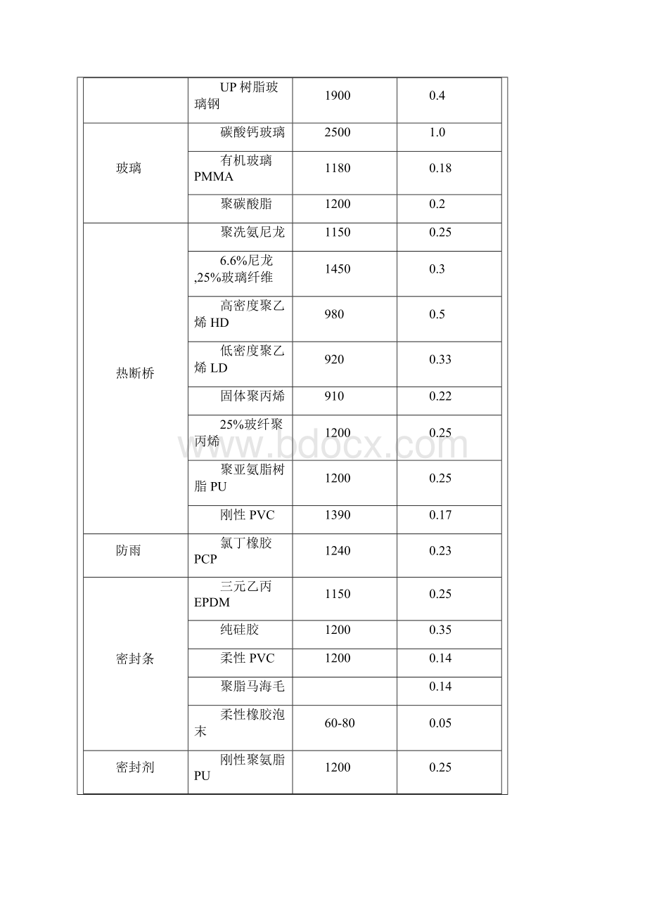 常用材料的导热系数表.docx_第3页