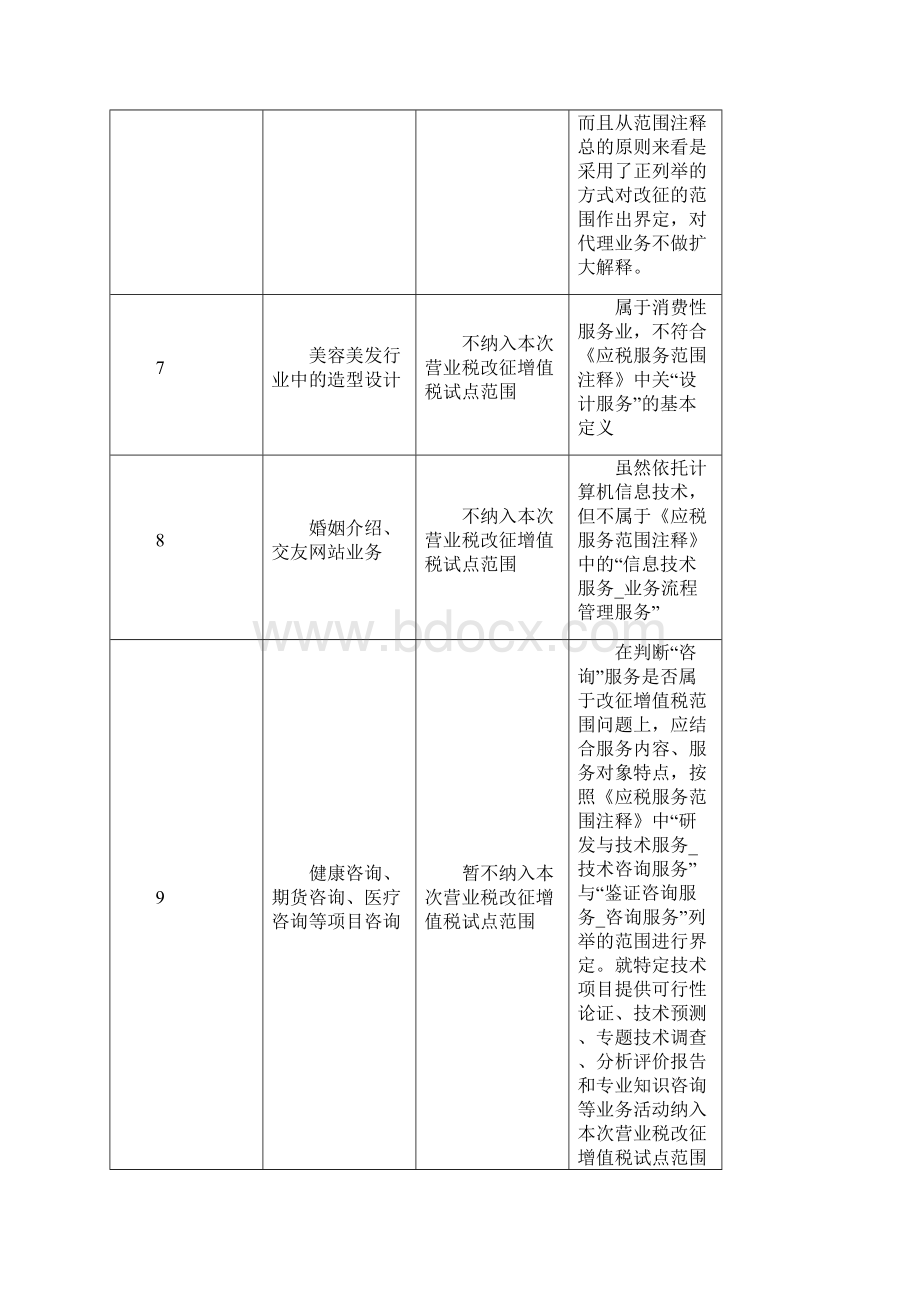 营改增应税服务注释范围.docx_第2页