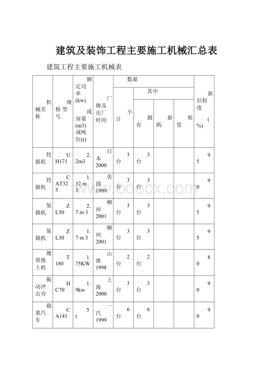 建筑及装饰工程主要施工机械汇总表.docx