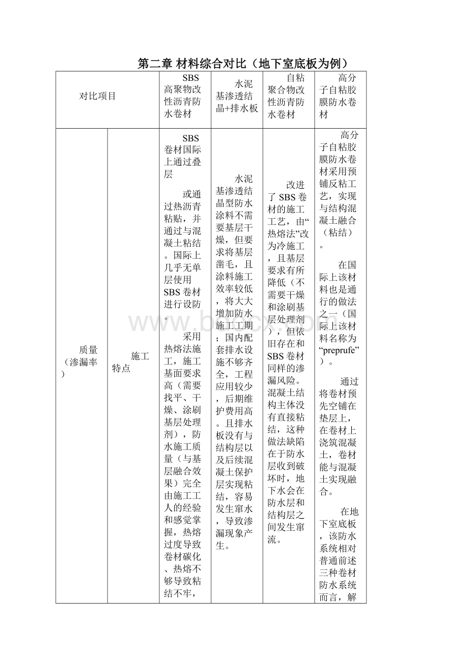 常见防水材料对比.docx_第2页