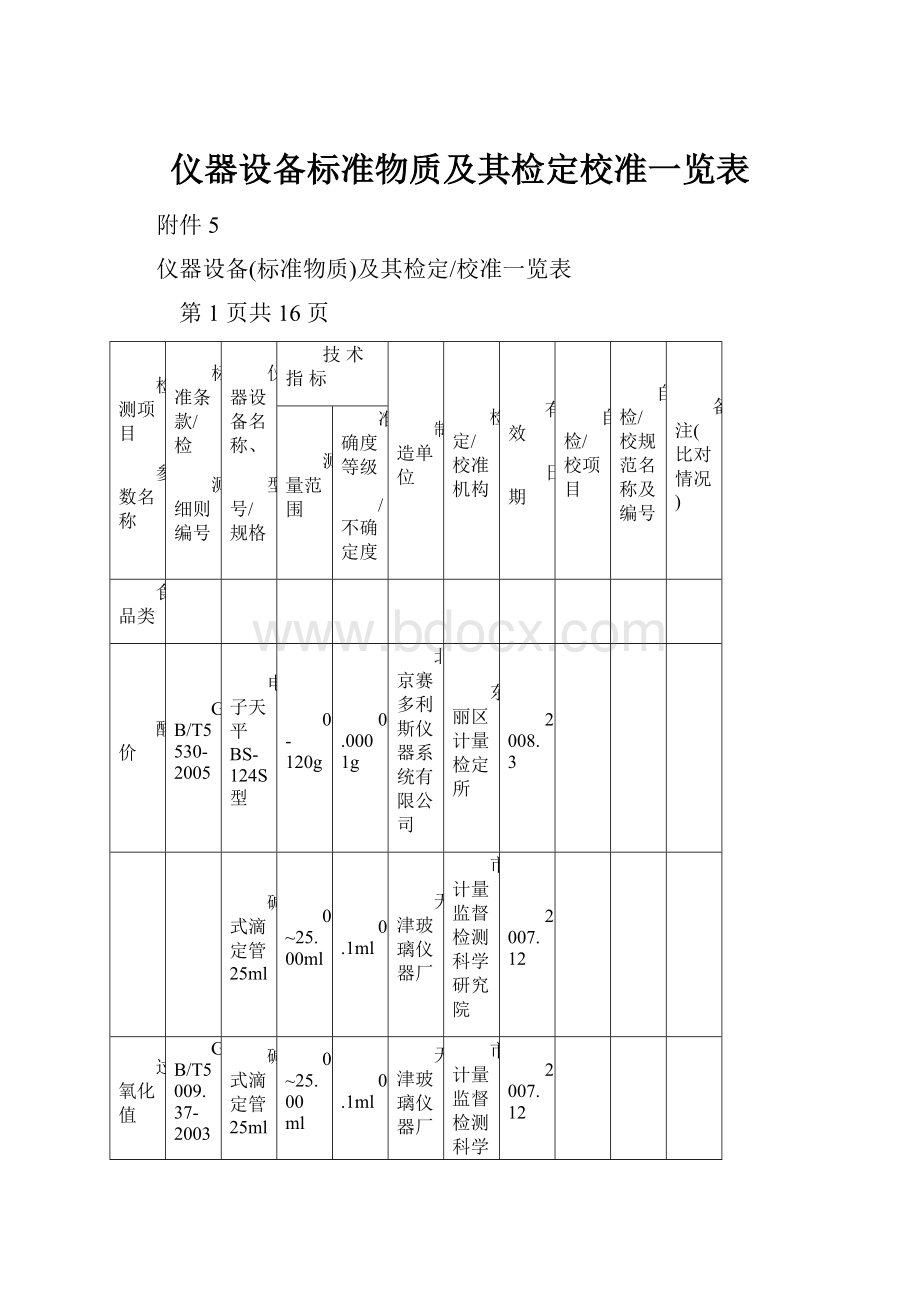 仪器设备标准物质及其检定校准一览表.docx_第1页