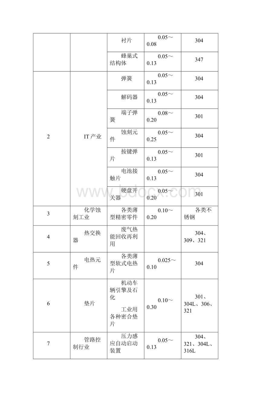 精密带钢调研.docx_第2页