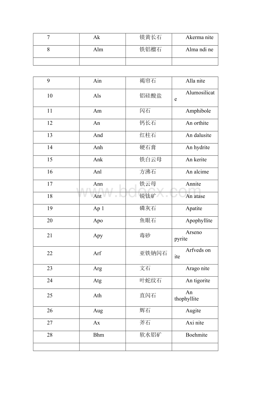 矿物名称及代号0001.docx_第3页