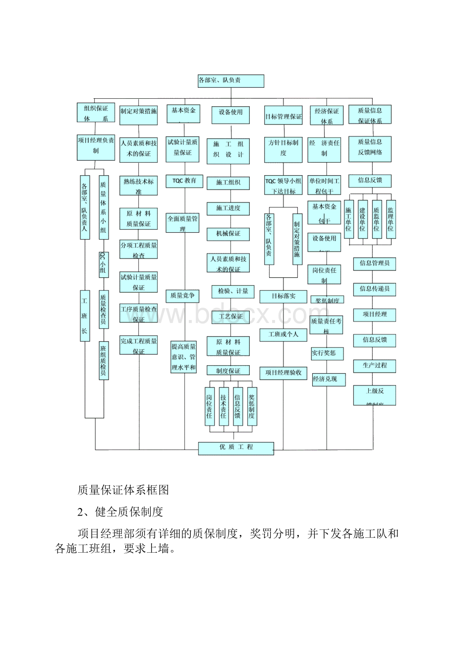 施工组织设计质量管理体系与措施.docx_第2页