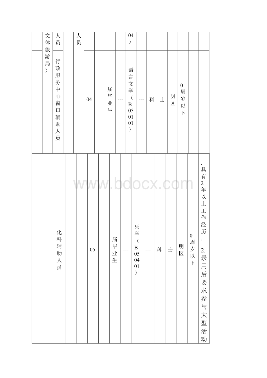 参考上半高明区公开招录机关事业单位雇用人员职位表.docx_第2页