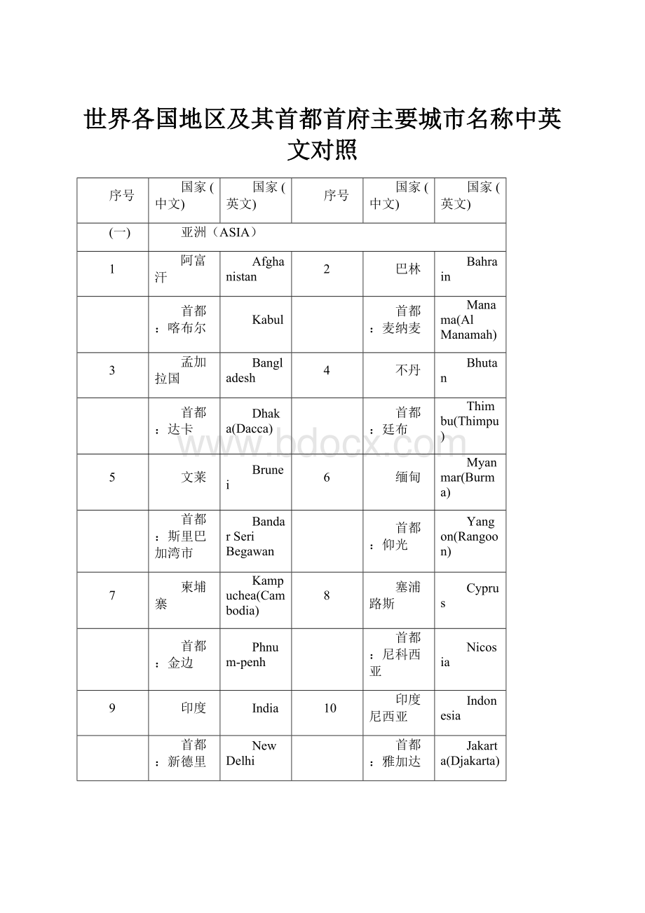 世界各国地区及其首都首府主要城市名称中英文对照.docx