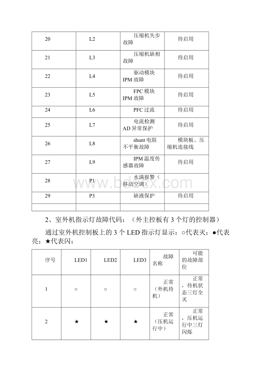 奥克斯故障代码表.docx_第3页