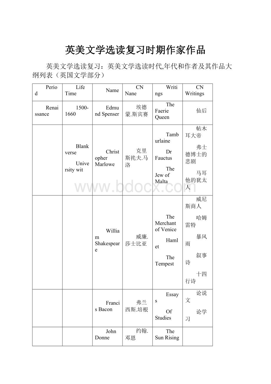 英美文学选读复习时期作家作品.docx_第1页