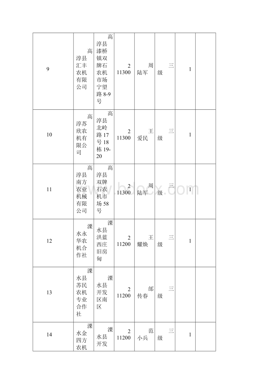 江苏省农机维修站点信息.docx_第3页