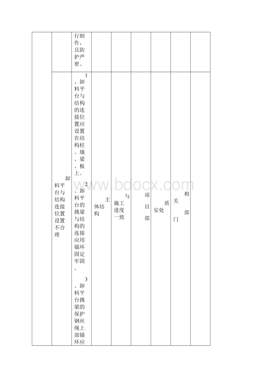 悬挑式卸料平台作业重大危险源运行控制措施表完整优秀版.docx_第2页