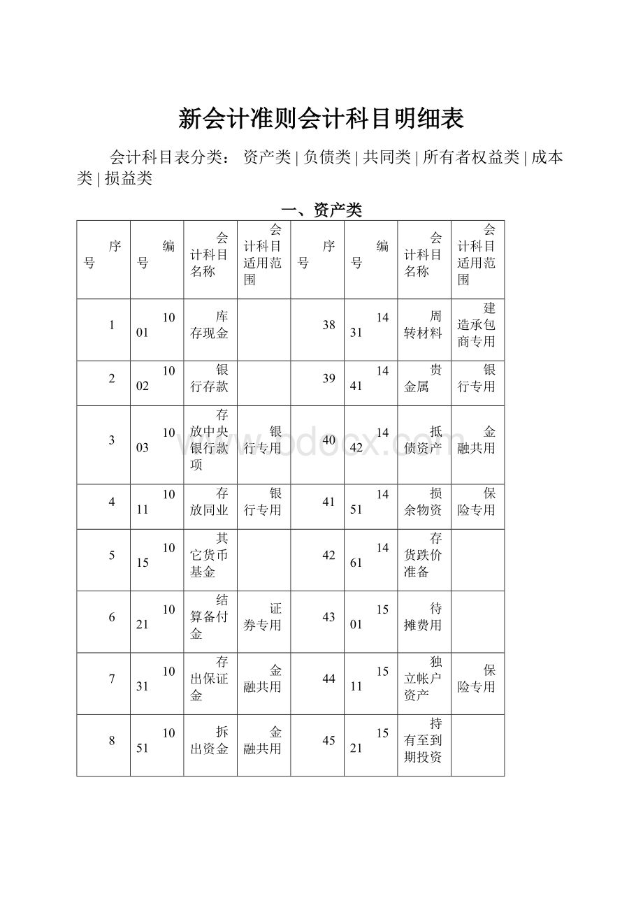 新会计准则会计科目明细表.docx