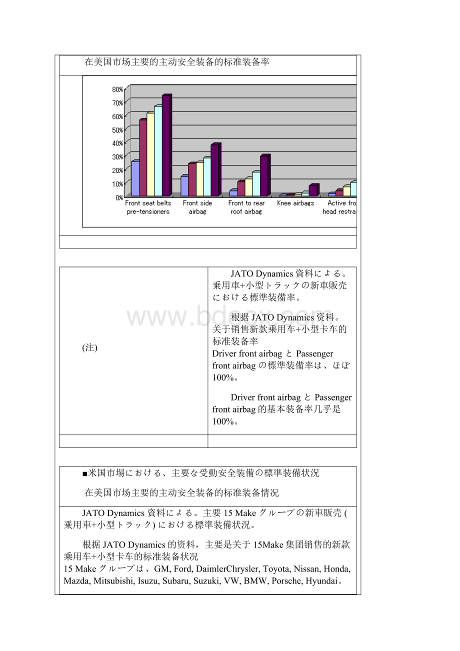 美国汽车安全设备.docx_第3页