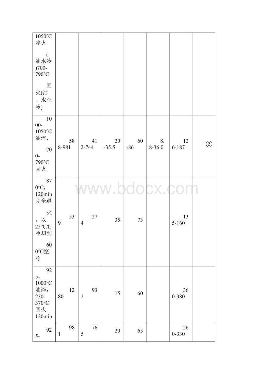 马氏体不锈钢的钢号化学成分和性能特点.docx_第2页