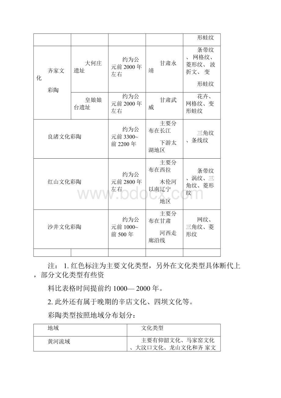 中国彩陶文化类型分类.docx_第3页