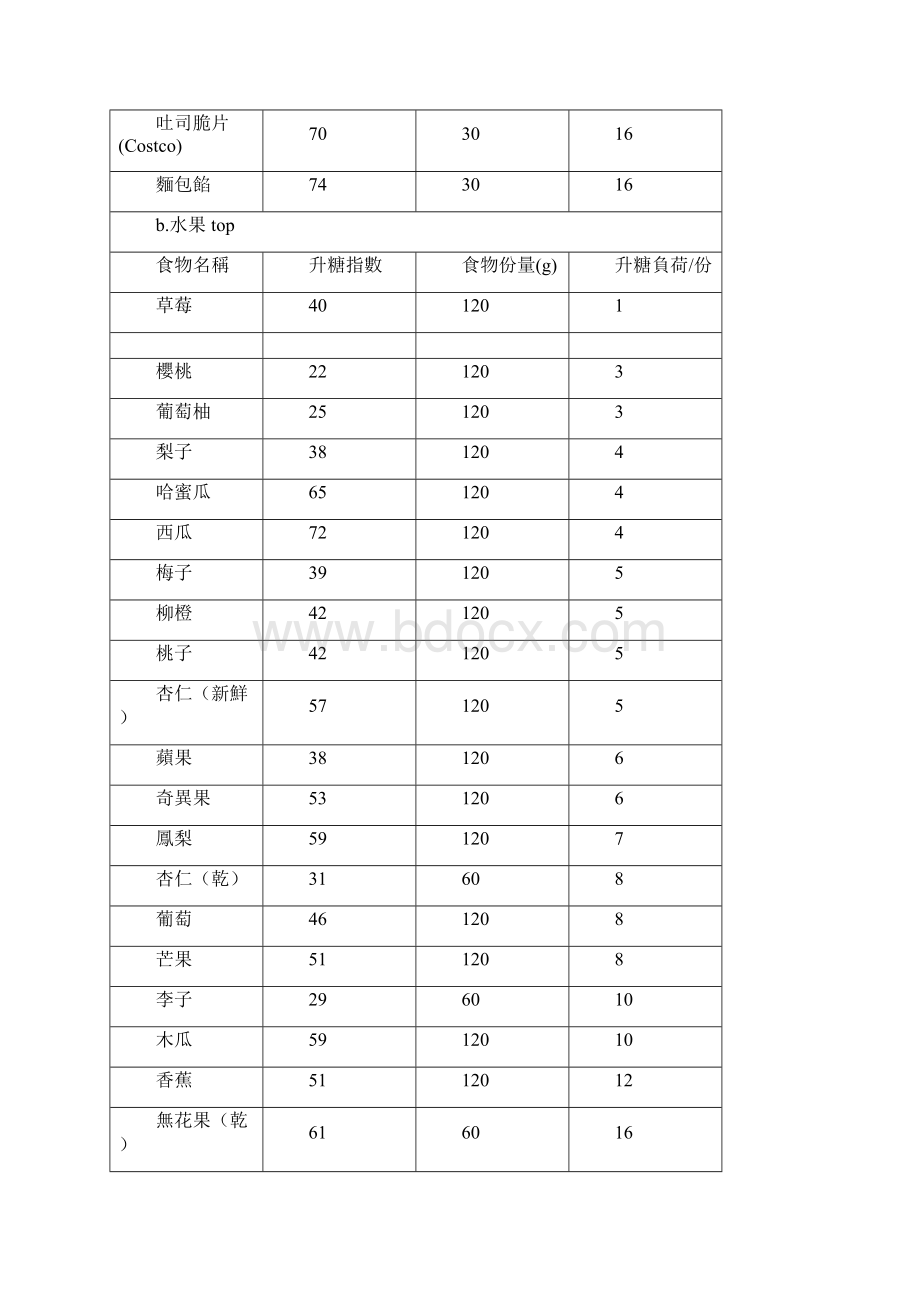 食物升糖指数及升糖负荷.docx_第3页