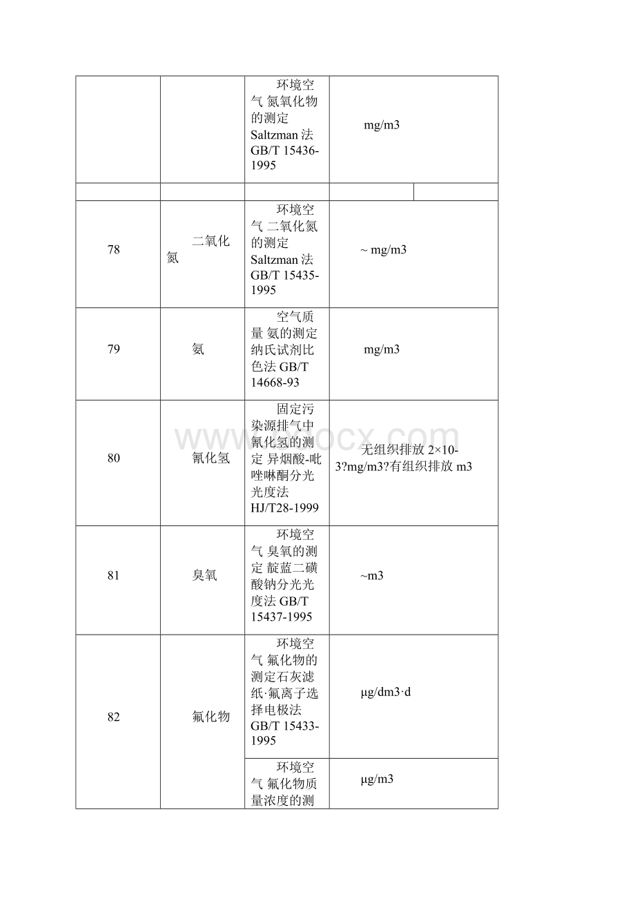 各类废气分类及排放标准.docx_第3页