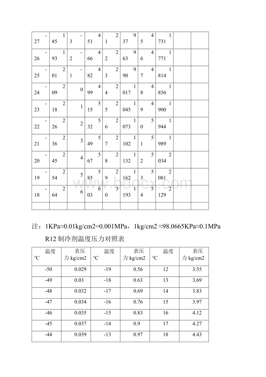 R22制冷剂温度压力对照表.docx_第2页