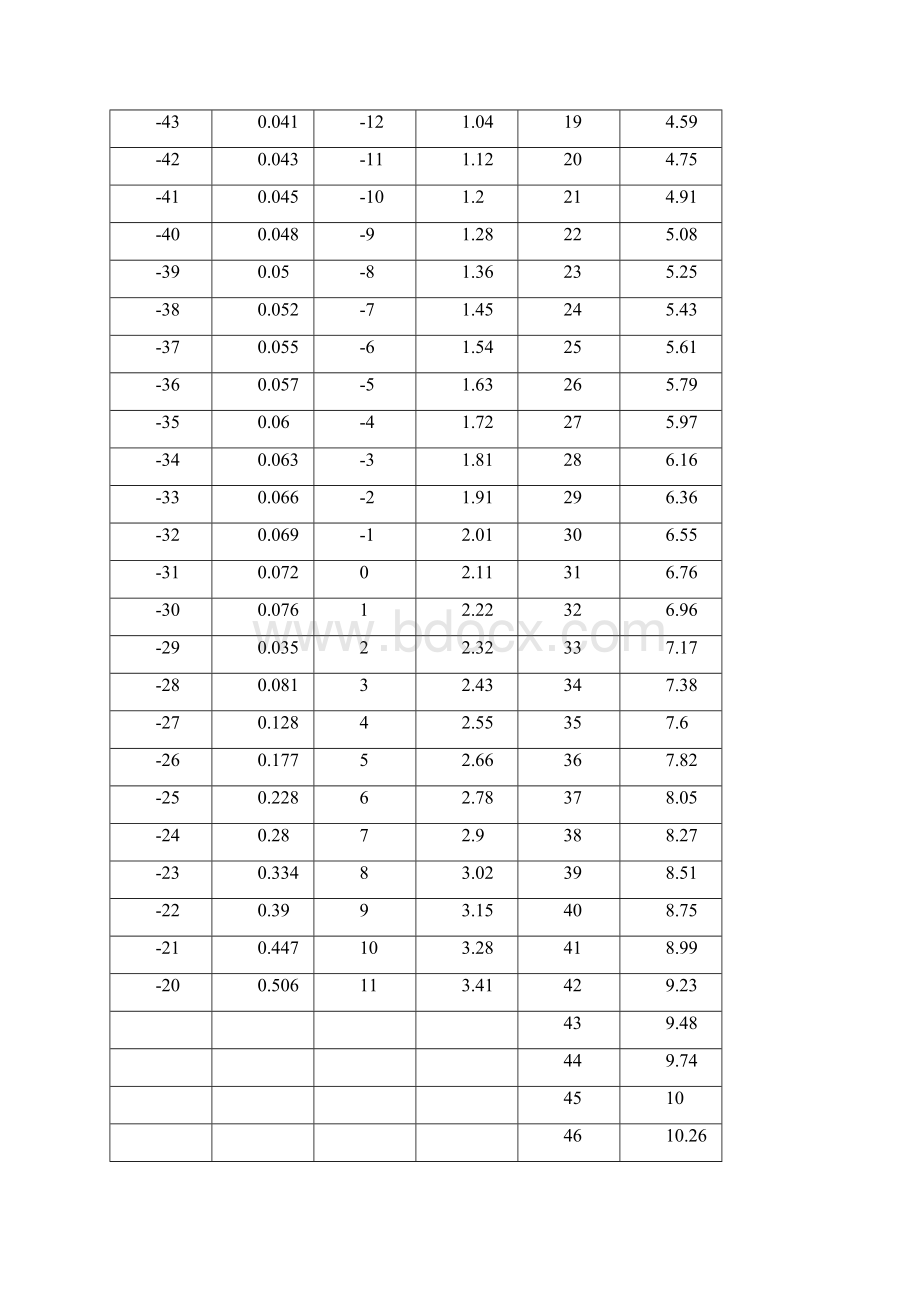 R22制冷剂温度压力对照表.docx_第3页