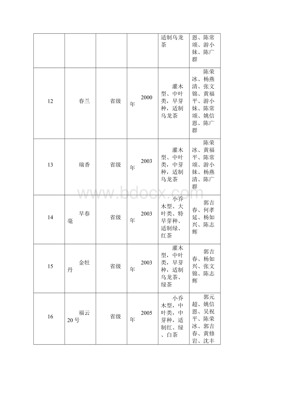 茶叶品种大全.docx_第3页