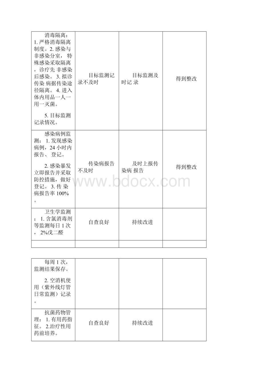 医院感染管理工作自查及整改记录.docx_第2页