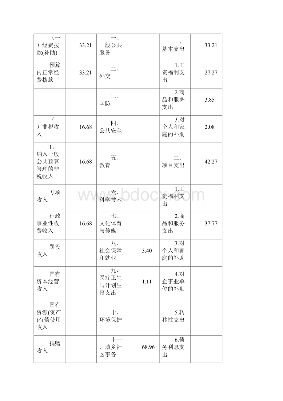 巴马房地产管理所部门预算.docx_第3页