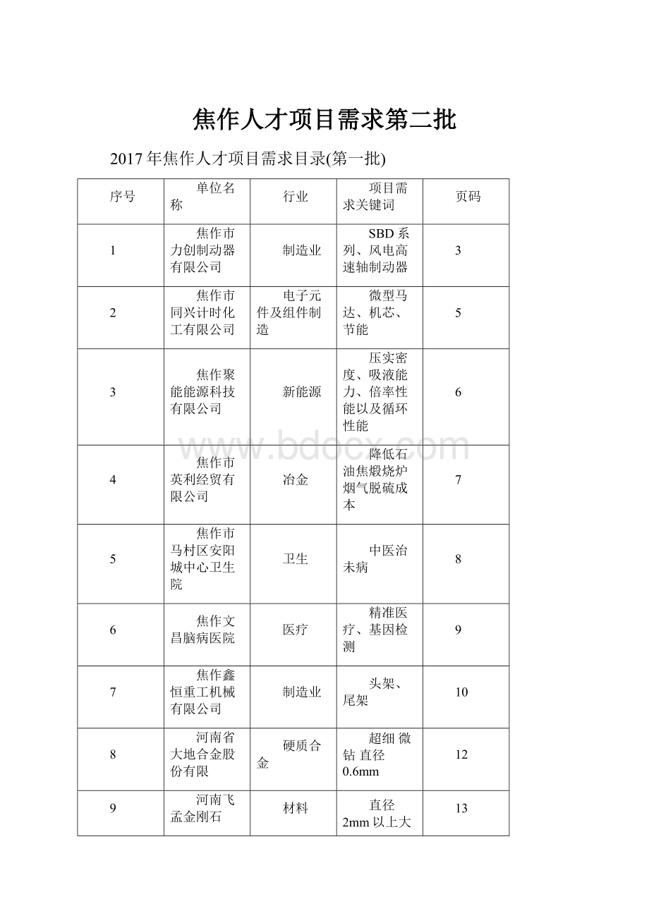 焦作人才项目需求第二批.docx