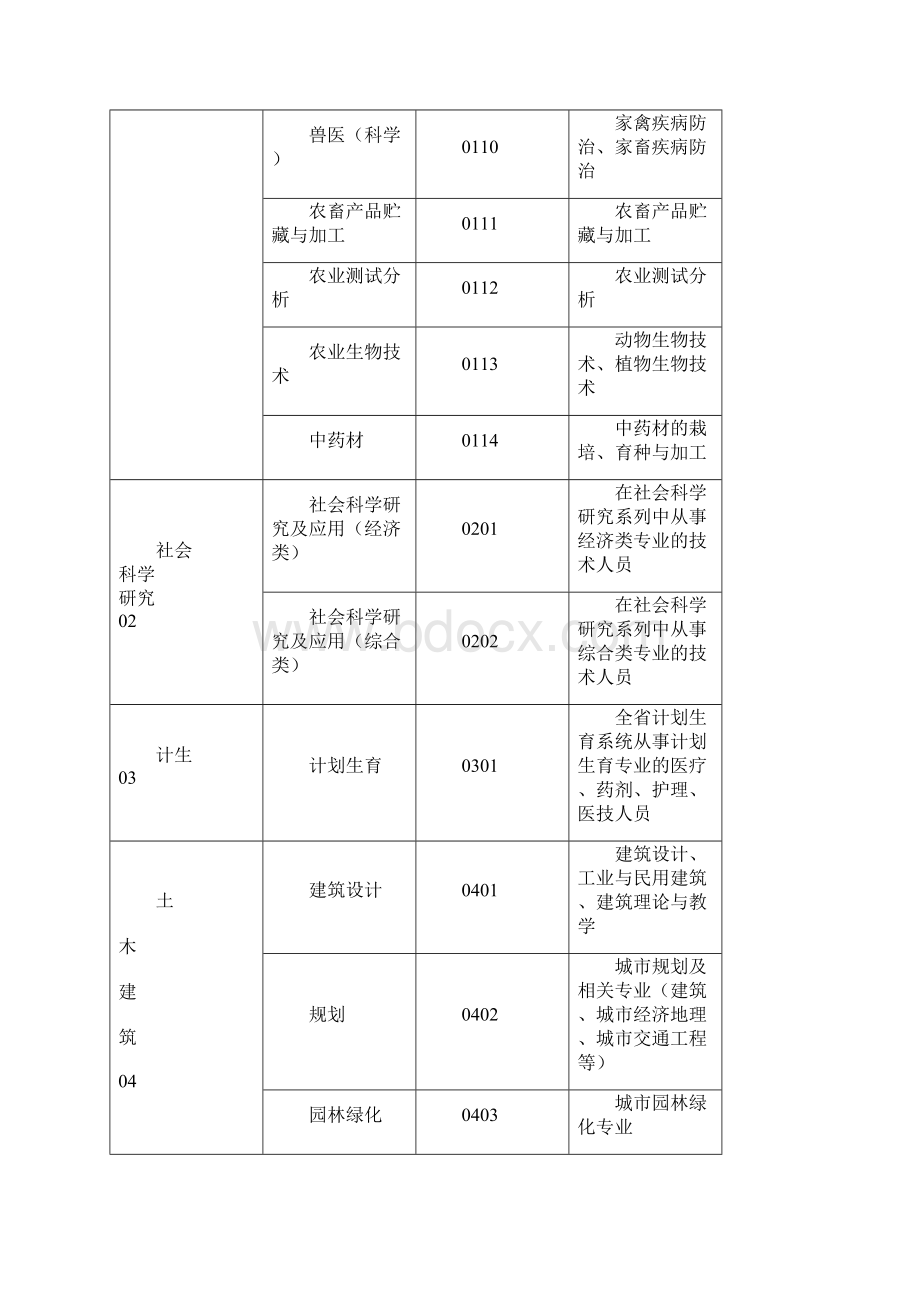 湖北省专业技术职务水平能力测试测试专业名称和代码一.docx_第2页