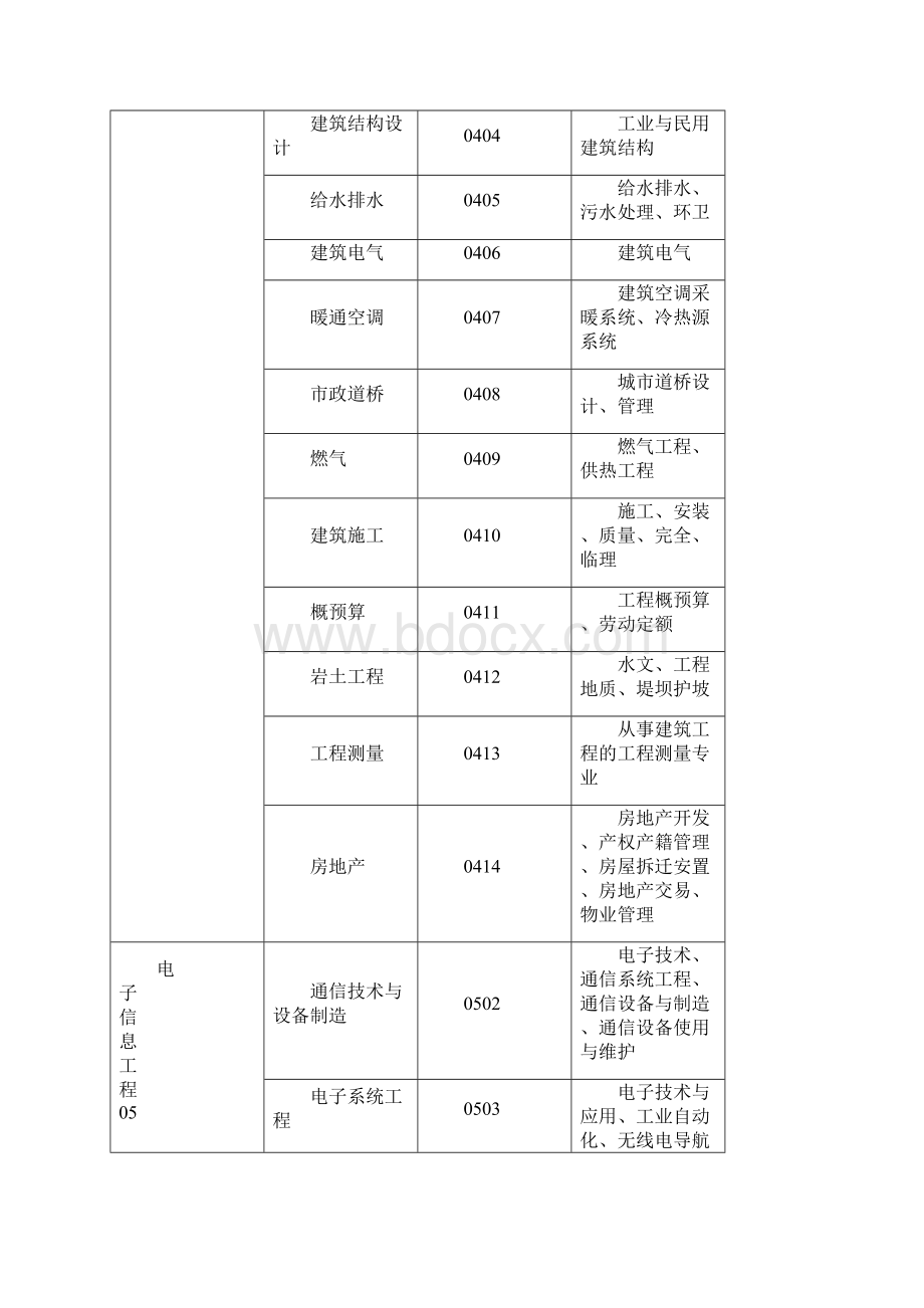 湖北省专业技术职务水平能力测试测试专业名称和代码一.docx_第3页