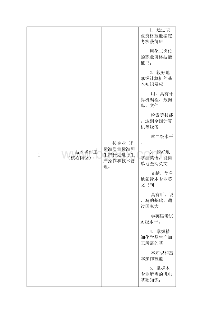 应用化工技术教学标准.docx_第2页