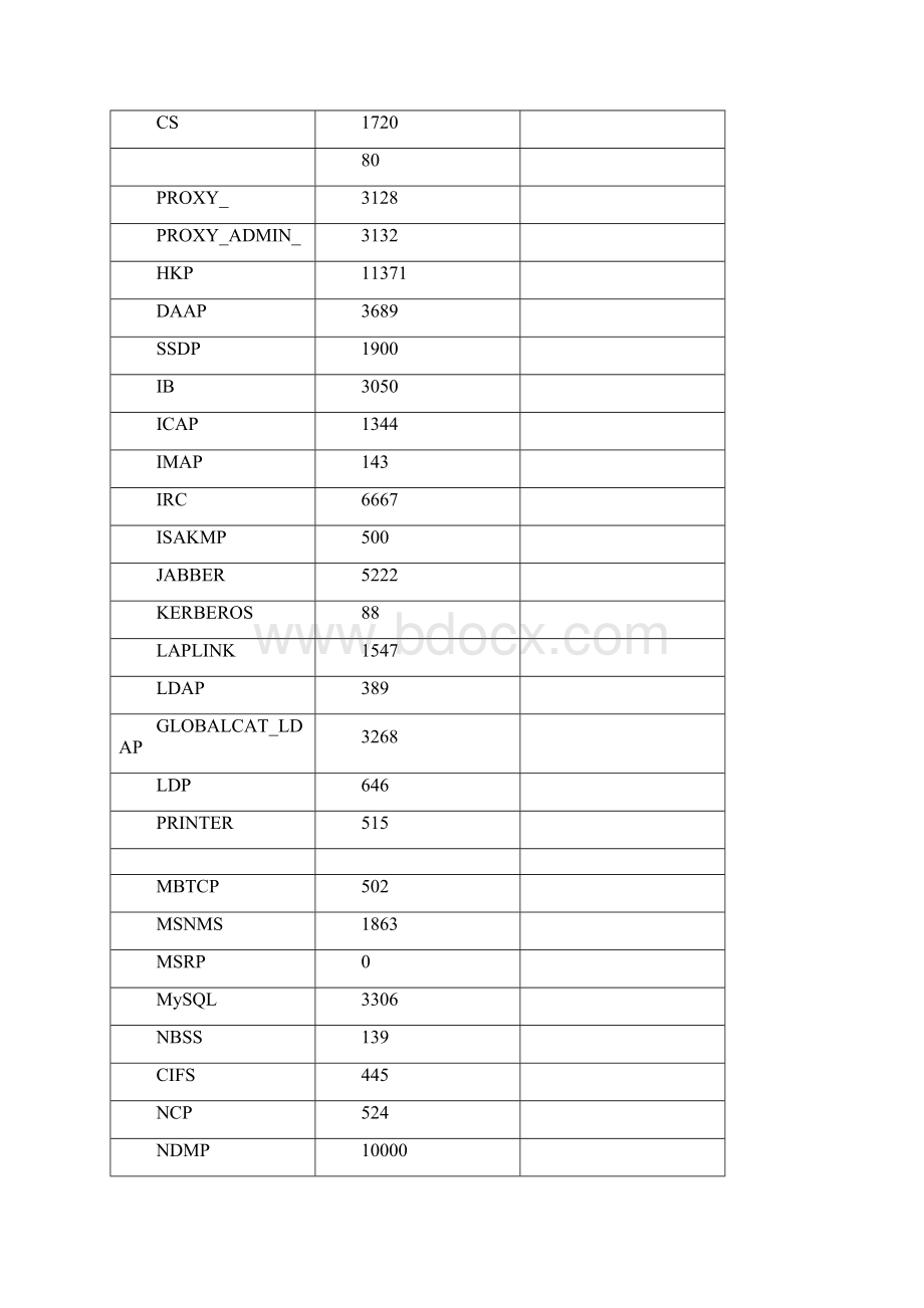 常用协议详情及端口号.docx_第2页