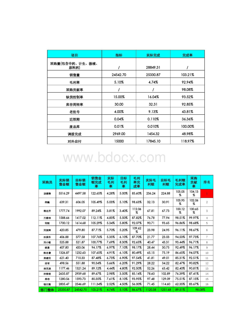 最新月采购部业务数据分析精品.docx_第2页