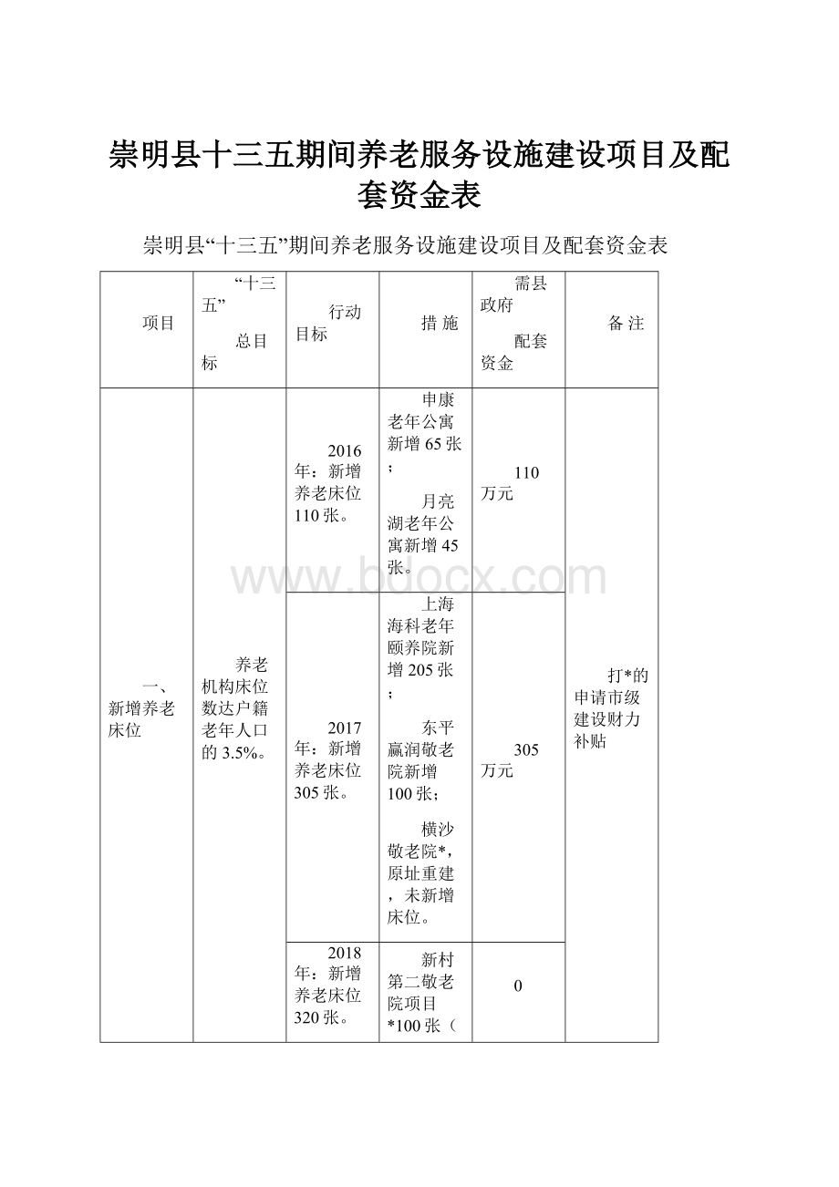 崇明县十三五期间养老服务设施建设项目及配套资金表.docx