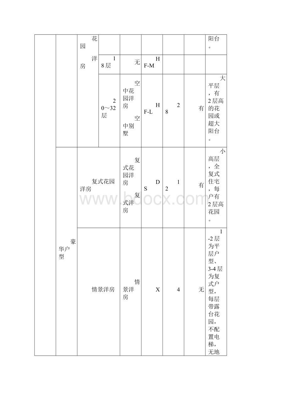 恒大地产建筑设计统一要求.docx_第2页