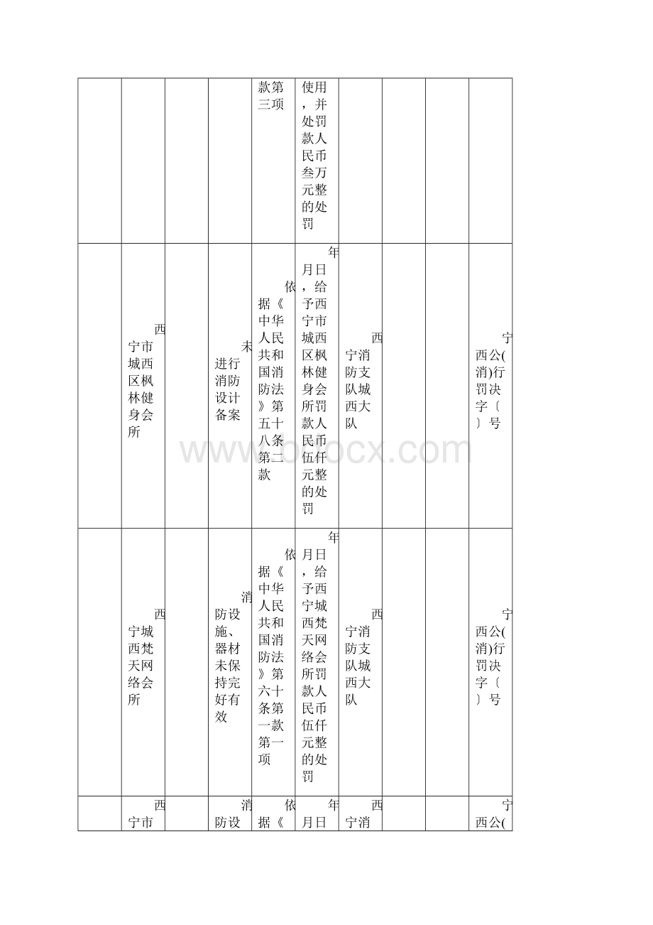 青海省消防安全不良行为信息统计表.docx_第2页