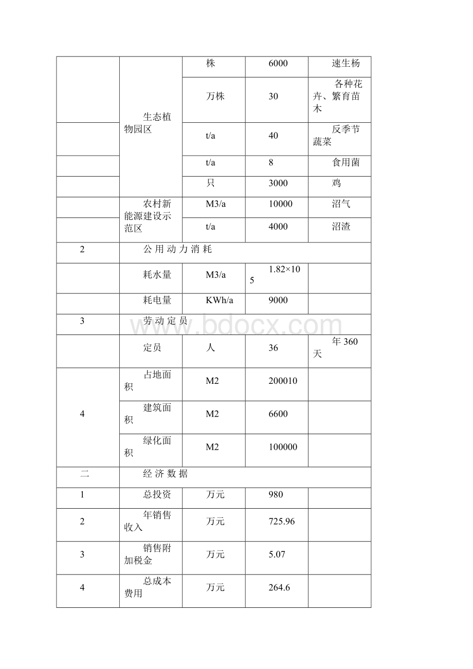 临邑县万亩绿色观光农业示范园区项目建设可行性研究报告.docx_第3页