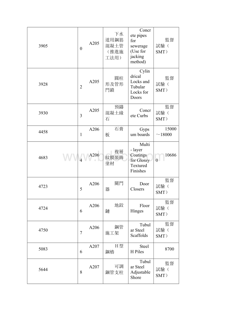 正字标记规费收费准则修正附表精.docx_第2页