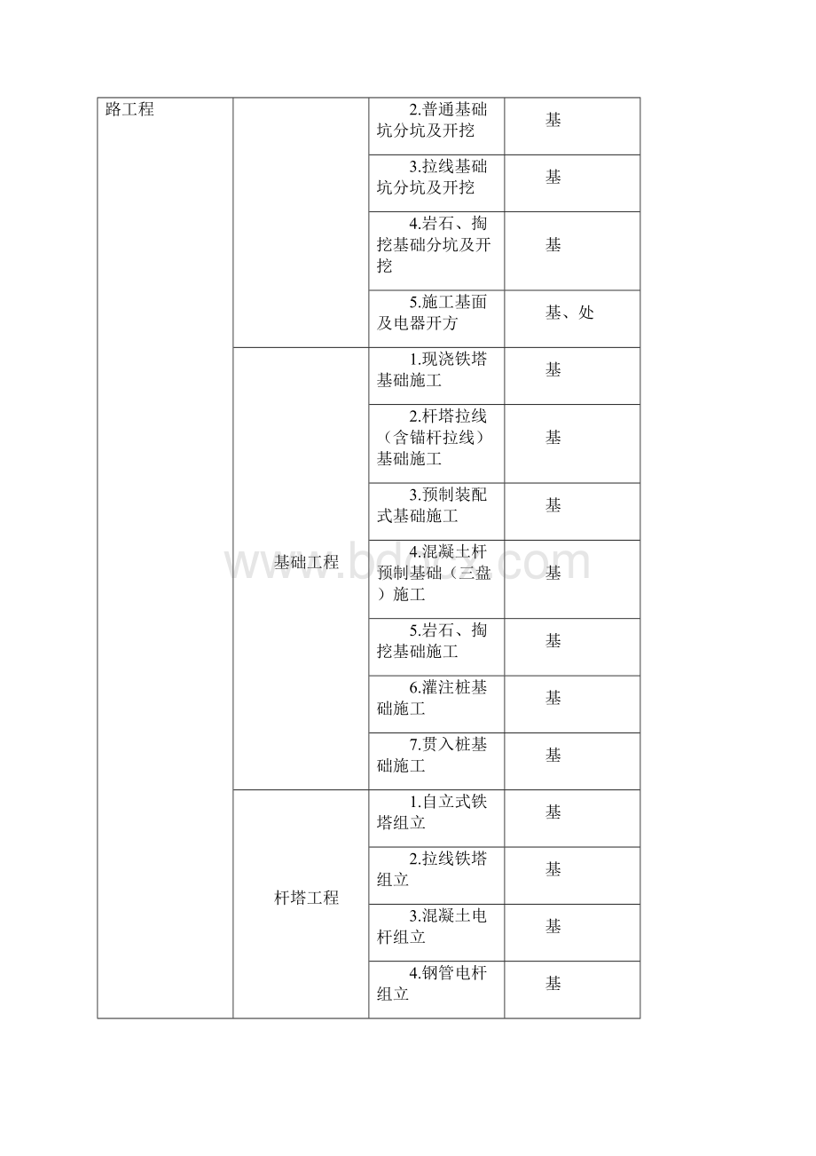 DLKVKV架空输电线路施工质量检验及评定规程.docx_第3页