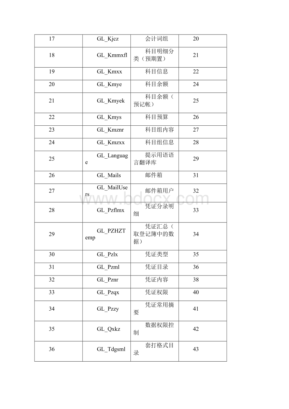 用友账务系统数据结构资料.docx_第2页