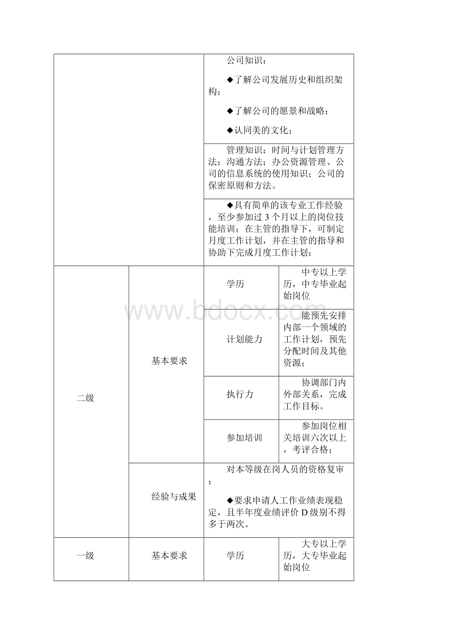 任职资格标准范本.docx_第3页