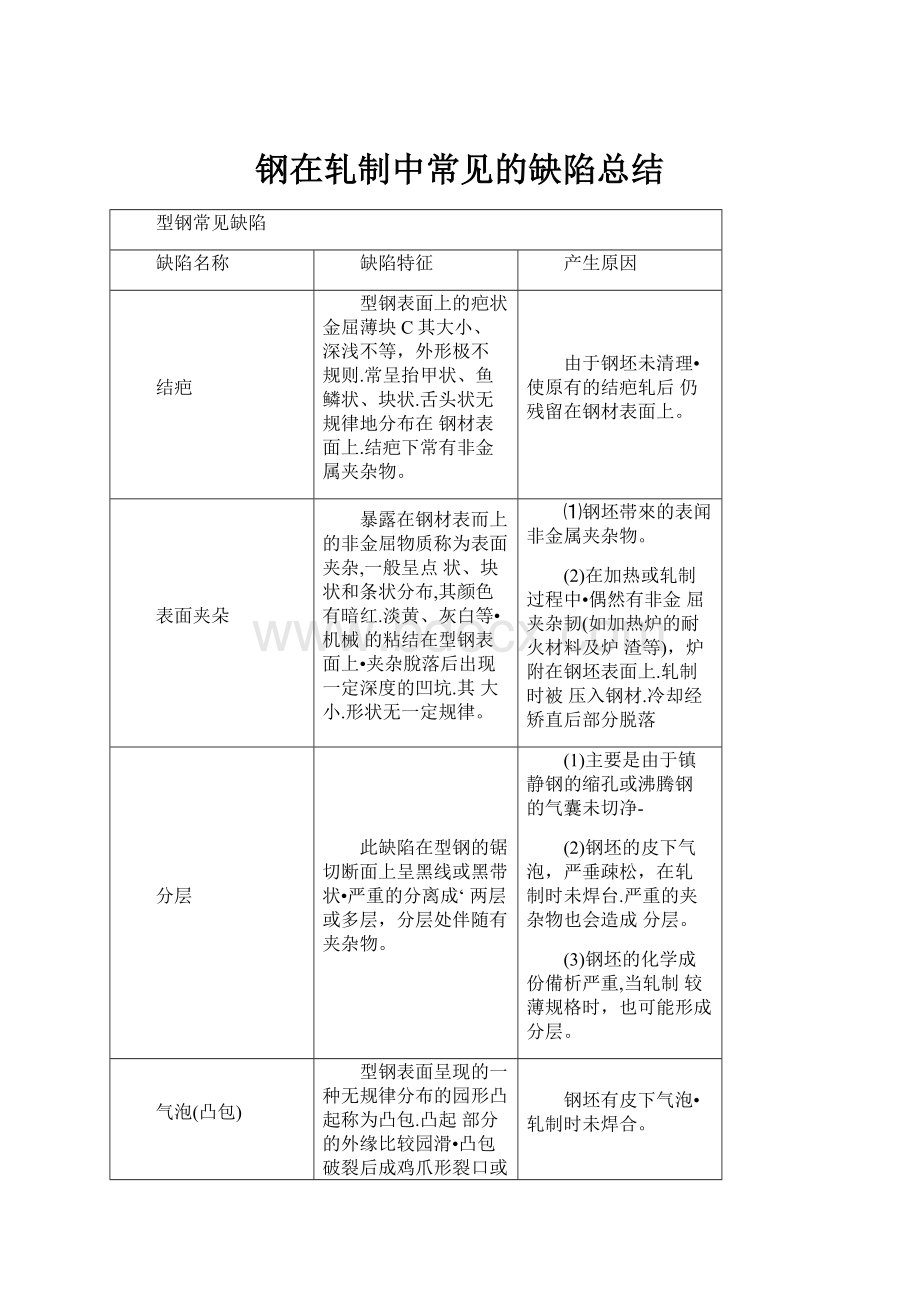 钢在轧制中常见的缺陷总结.docx