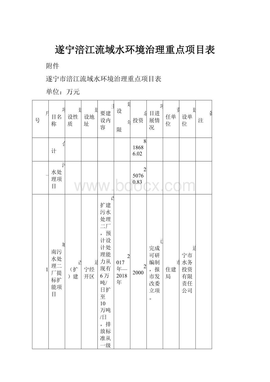 遂宁涪江流域水环境治理重点项目表.docx_第1页